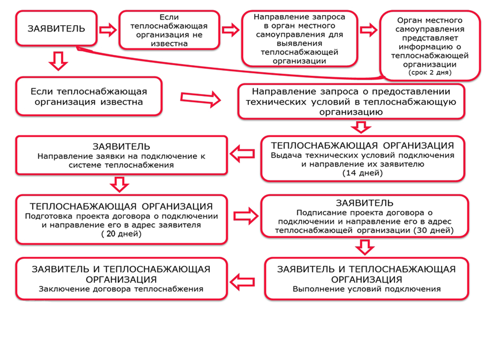 Пп рф 154 о требованиях к схемам теплоснабжения